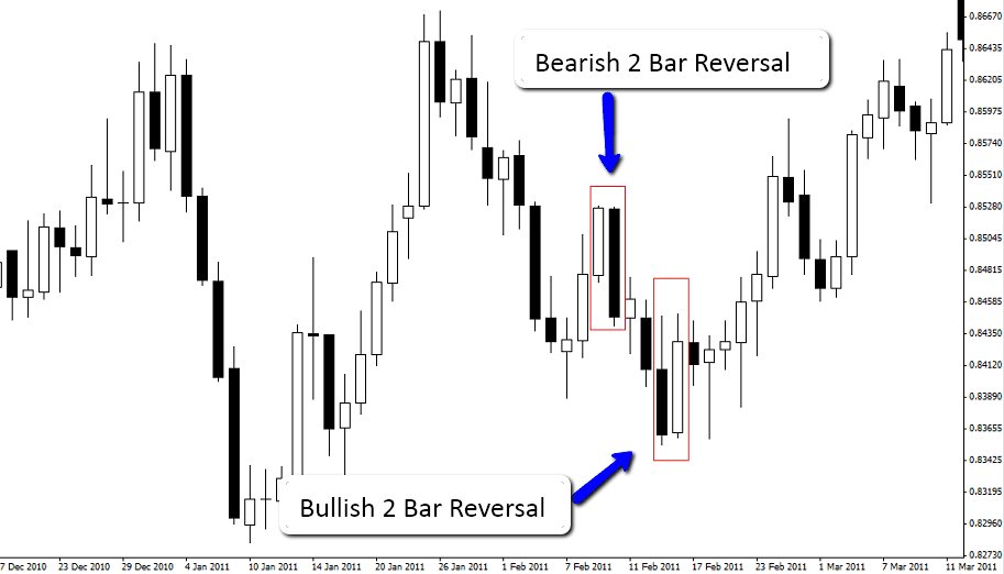 The 2 Bar Reversal Explained